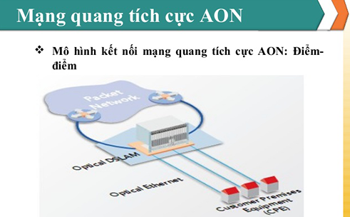 Công nghệ cáp quang AON