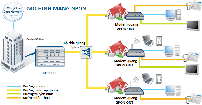 internet cáp quang Viettel gpon