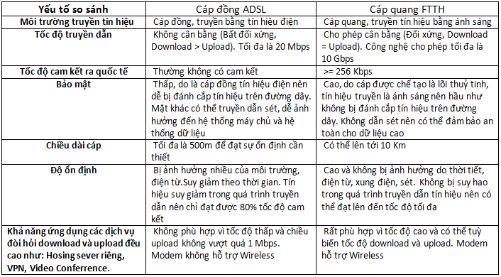 so sánh cáp đồng adsl và cáp quang ftth