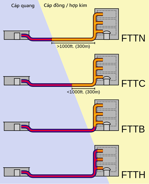 so sánh ftth và fttb viettel