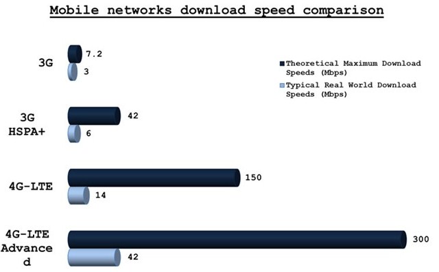 so sánh tốc độ 3g so với tốc độ 4g