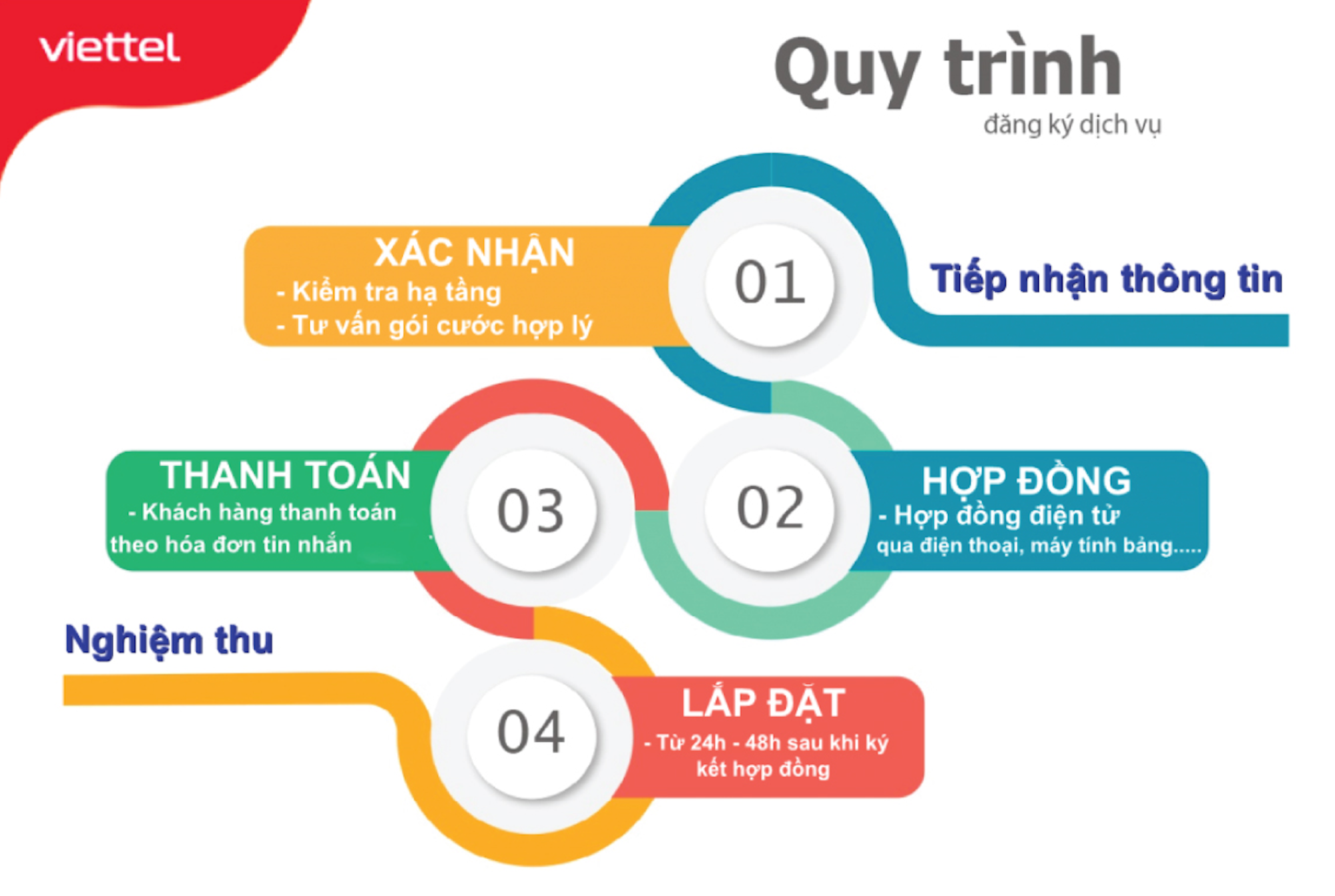 Lắp đặt internet Viettel Trảng Bom