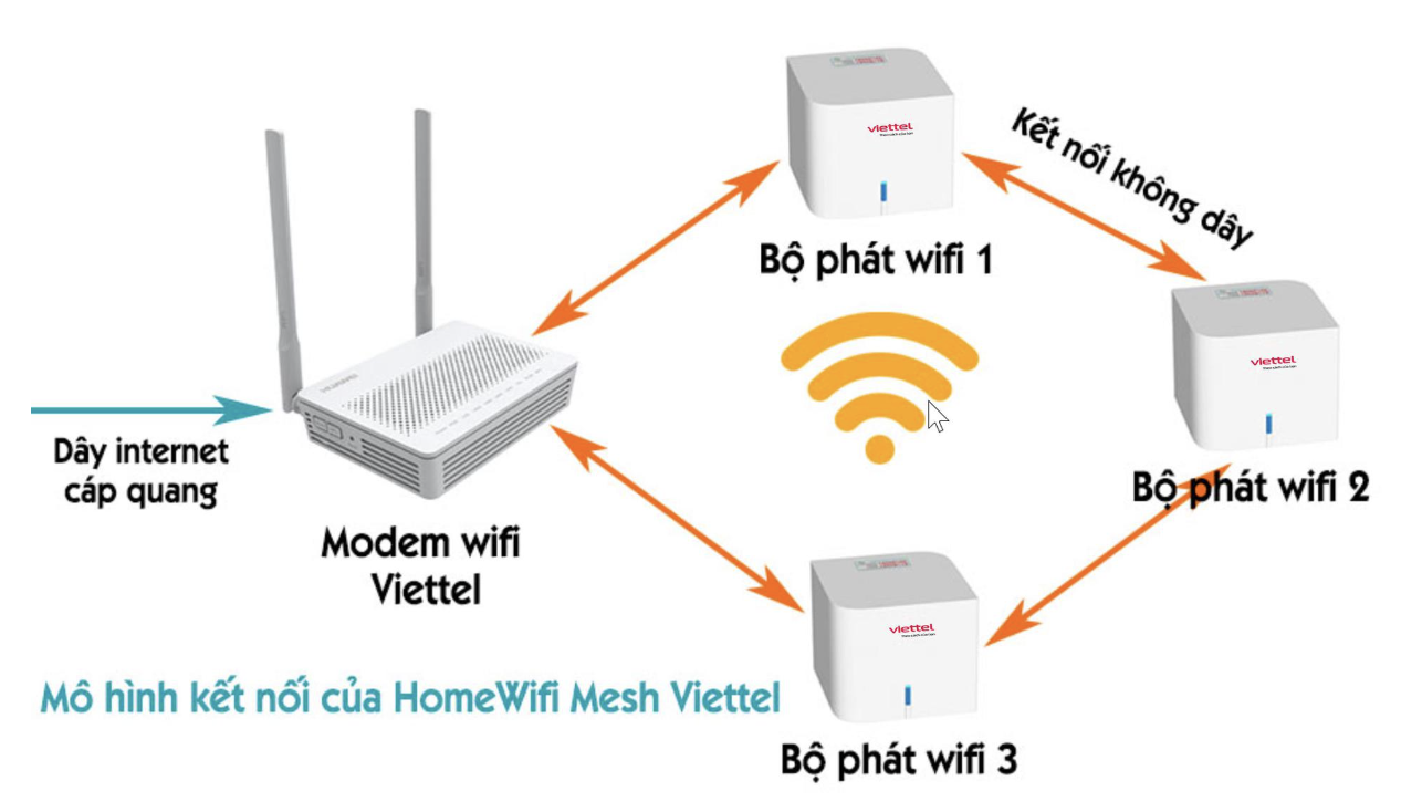 home wifi viettel