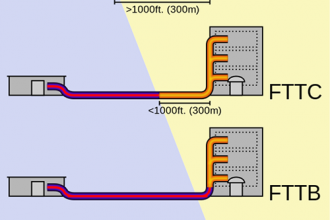 So sánh sự khác nhau giữa internet cáp quang FTTH và FTTB