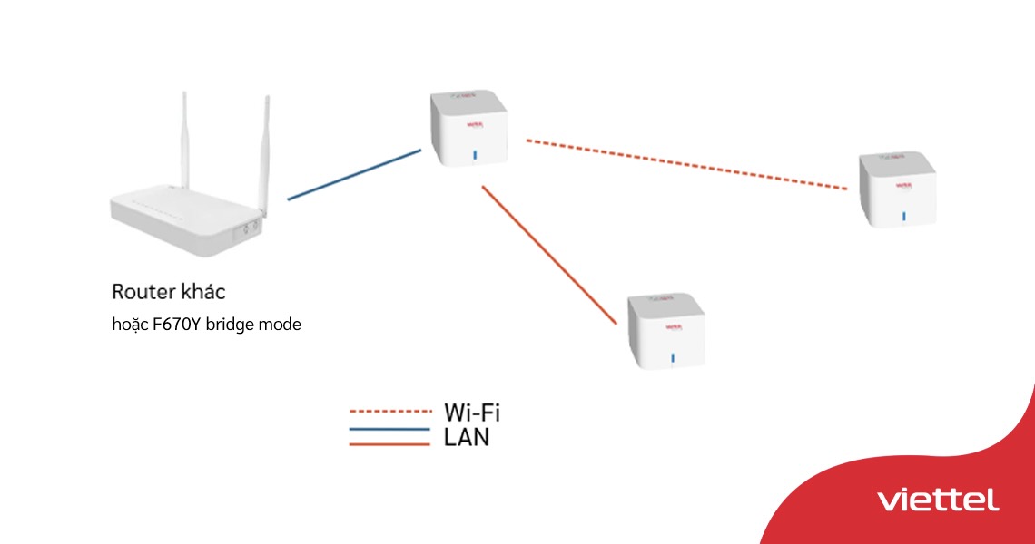 Wifi Mesh Viettel